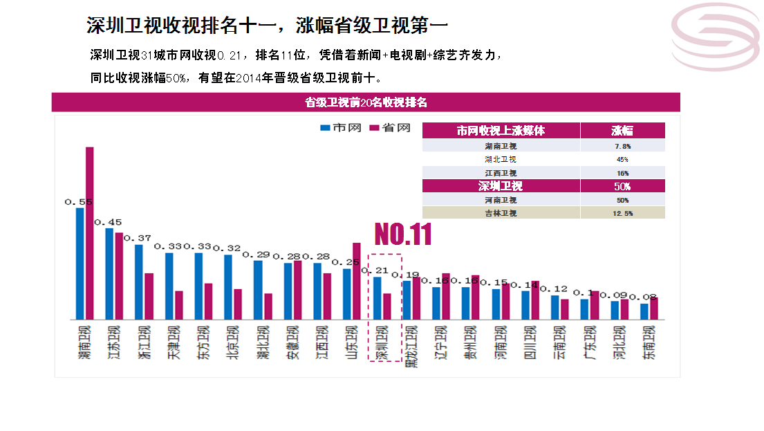 2014年深圳卫视全新独家收视数据