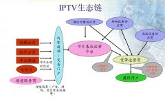 IPTV网络机顶盒广告投放方案